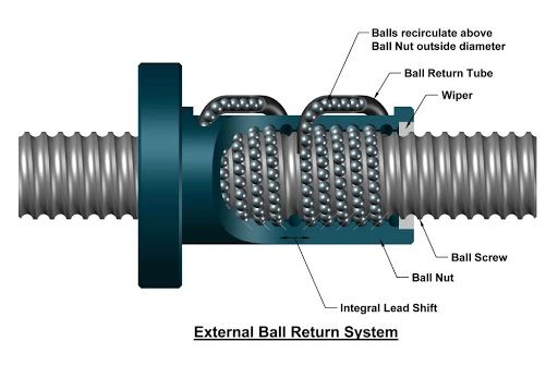 Proton precision ballscrew assembly